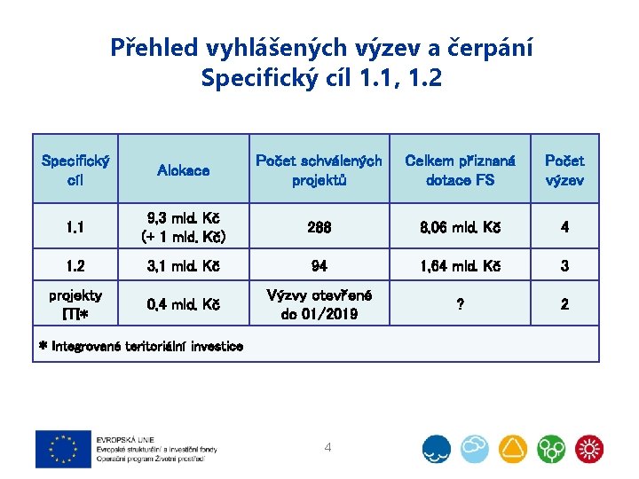 Přehled vyhlášených výzev a čerpání Specifický cíl 1. 1, 1. 2 Specifický cíl Alokace