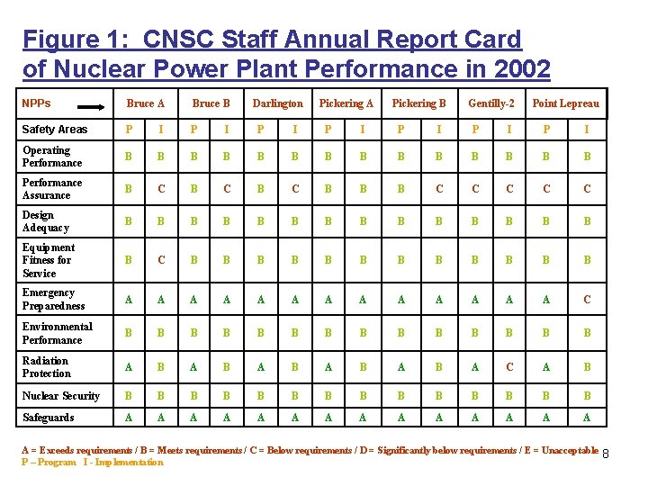 Figure 1: CNSC Staff Annual Report Card of Nuclear Power Plant Performance in 2002