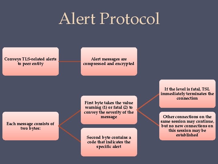 Alert Protocol Conveys TLS-related alerts to peer entity Alert messages are compressed and encrypted