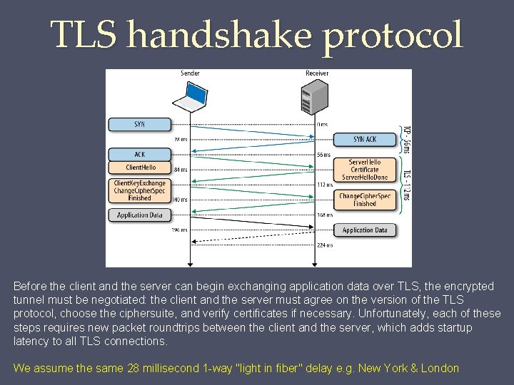 TLS handshake protocol Before the client and the server can begin exchanging application data