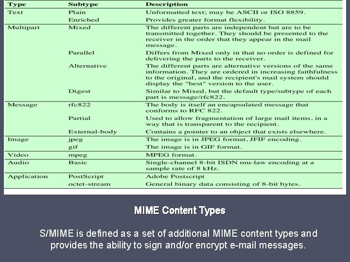 MIME Content Types S/MIME is defined as a set of additional MIME content types