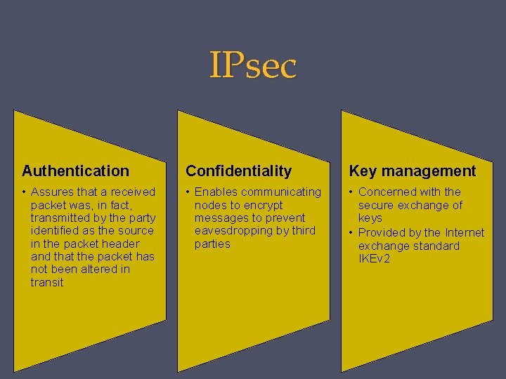 IPsec Authentication Confidentiality Key management • Assures that a received packet was, in fact,