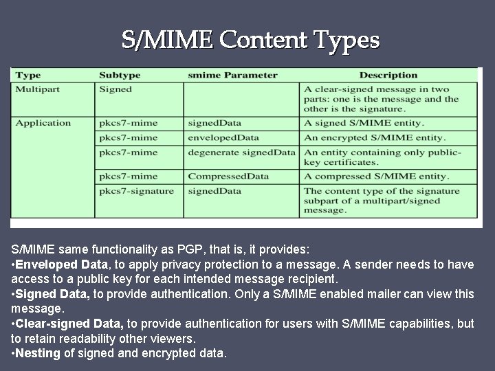 S/MIME Content Types S/MIME same functionality as PGP, that is, it provides: • Enveloped