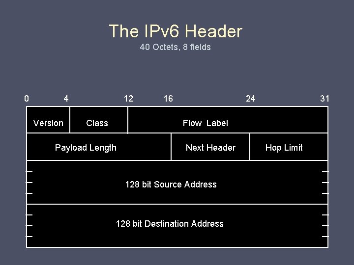 The IPv 6 Header 40 Octets, 8 fields 0 4 Version 12 Class 16