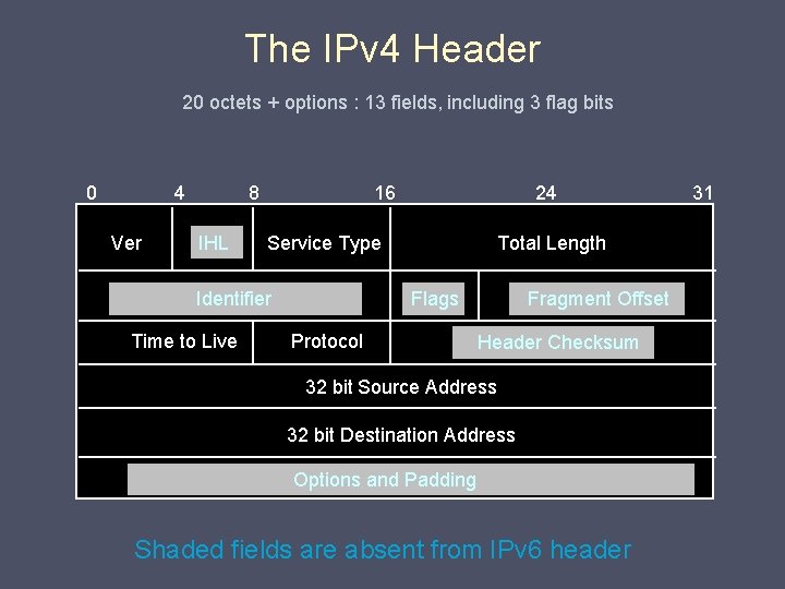 The IPv 4 Header 20 octets + options : 13 fields, including 3 flag