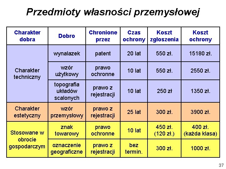 Przedmioty własności przemysłowej Charakter dobra Charakter techniczny Charakter estetyczny Stosowane w obrocie gospodarczym Dobro