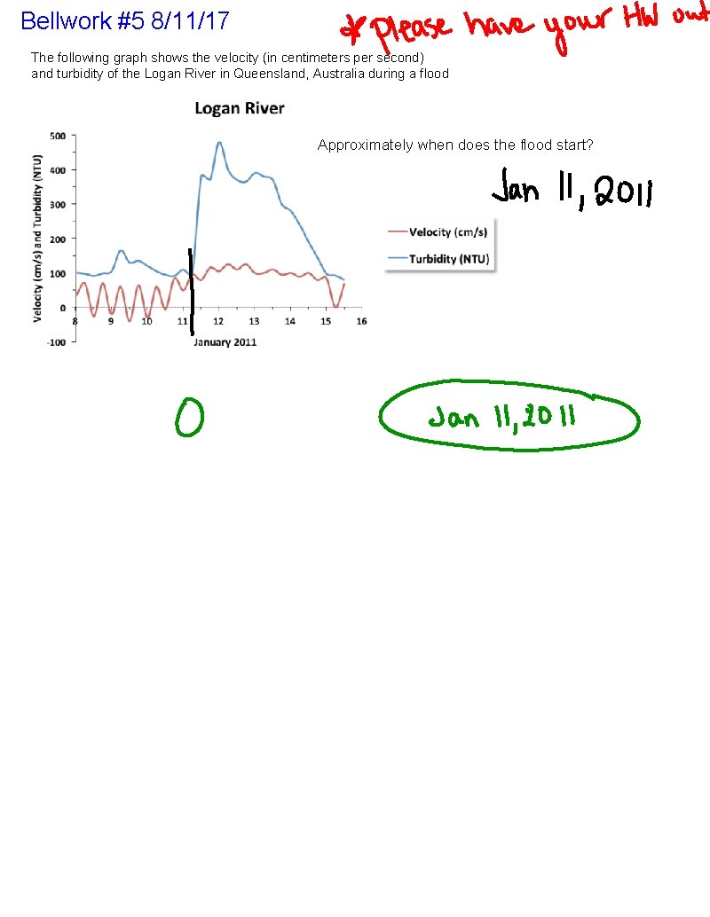 Bellwork #5 8/11/17 The following graph shows the velocity (in centimeters per second) and