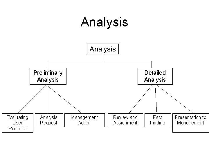 Analysis Preliminary Analysis Evaluating User Request Analysis Request Detailed Analysis Management Action Review and