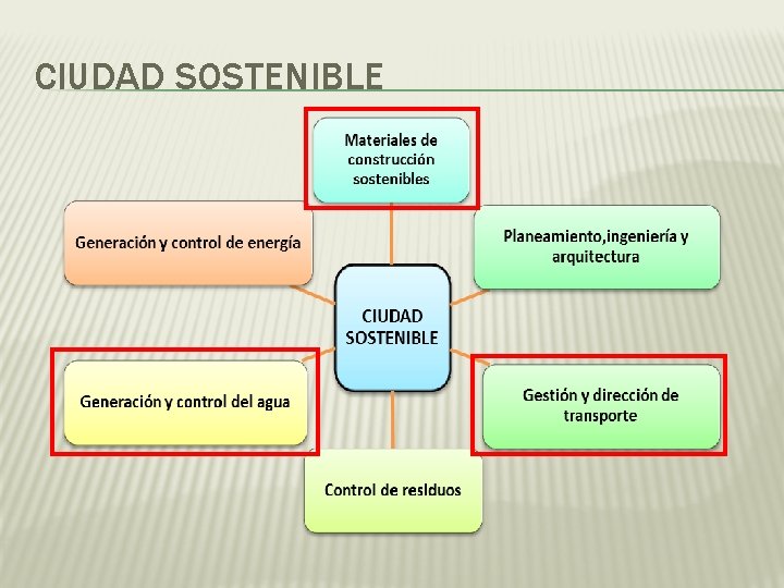 CIUDAD SOSTENIBLE 