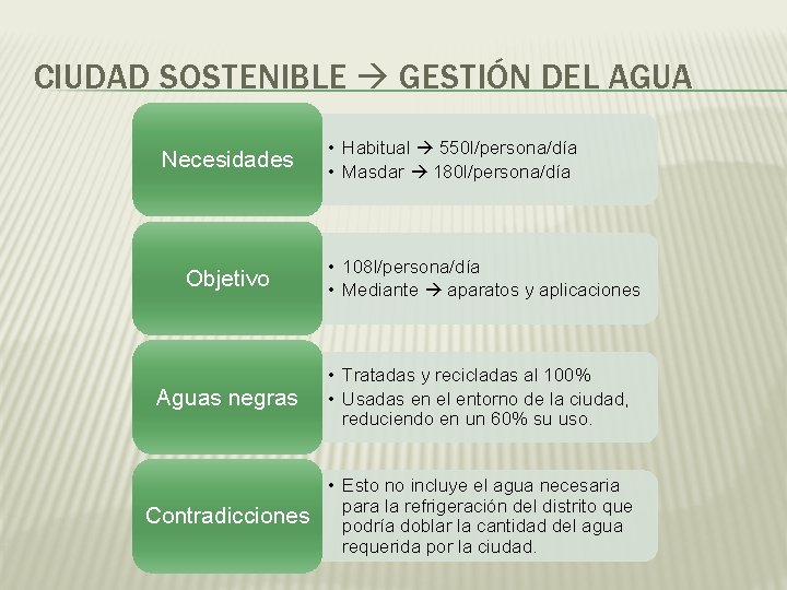 CIUDAD SOSTENIBLE GESTIÓN DEL AGUA Necesidades Objetivo • Habitual 550 l/persona/día • Masdar 180