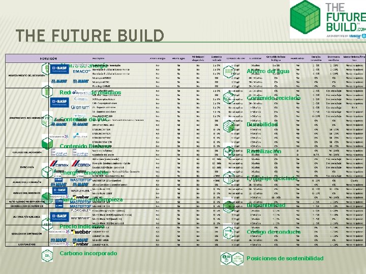 THE FUTURE BUILD Ahorro de energía Reducción de residuos Contenido de VOC Contenido Biobase