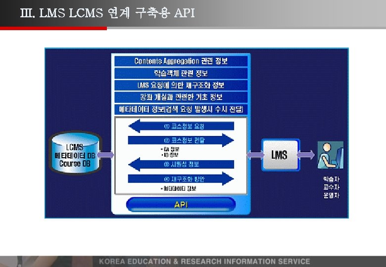 III. LMS LCMS 연계 구축용 API 5 