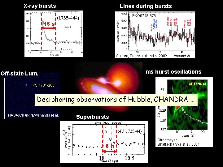 X-ray bursts 15 s Lines during bursts EXO 0748 -676 (1735 -444) Cottam, Paerels,