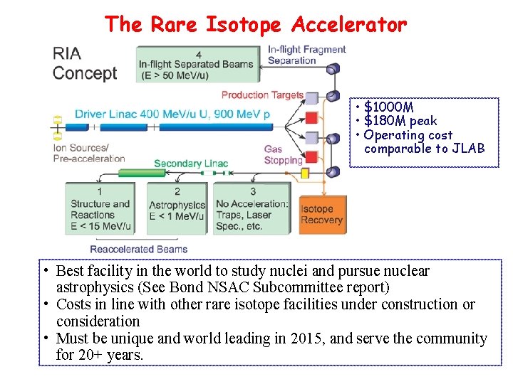 The Rare Isotope Accelerator • $1000 M • $180 M peak • Operating cost