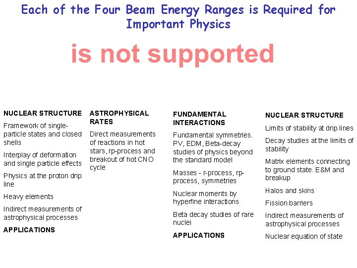 Each of the Four Beam Energy Ranges is Required for Important Physics NUCLEAR STRUCTURE