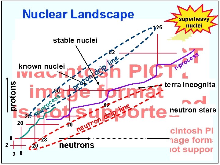 Nuclear Landscape 126 superheavy nuclei stable nuclei 82 protons known nuclei s s e