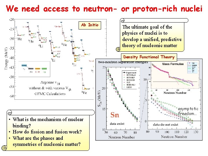 We need access to neutron- or proton-rich nuclei Ab Initio The ultimate goal of