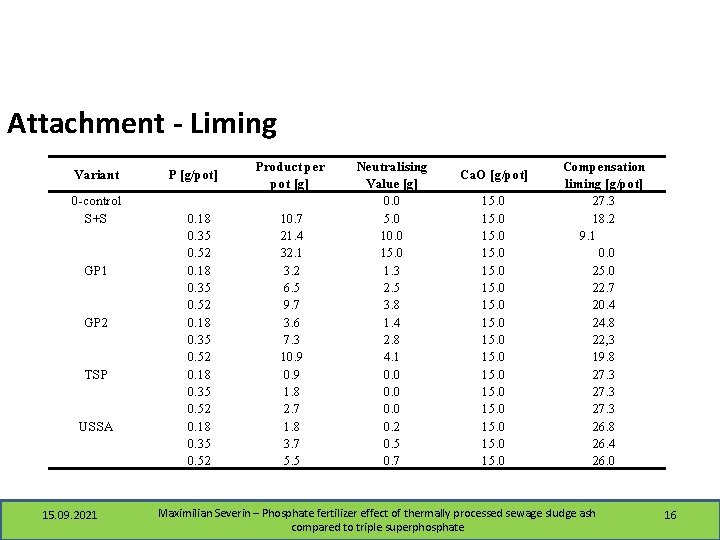 Attachment - Liming Variant 0 -control S+S GP 1 GP 2 TSP USSA 15.