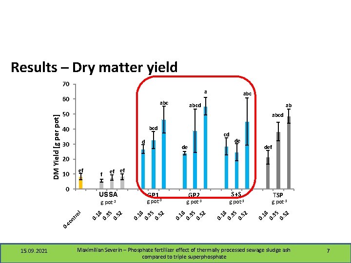 Results – Dry matter yield 70 a abc ab abcd 50 abcd 40 cd