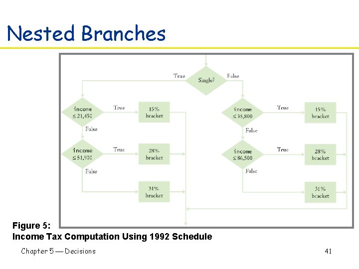 Nested Branches Figure 5: Income Tax Computation Using 1992 Schedule Chapter 5 Decisions 41