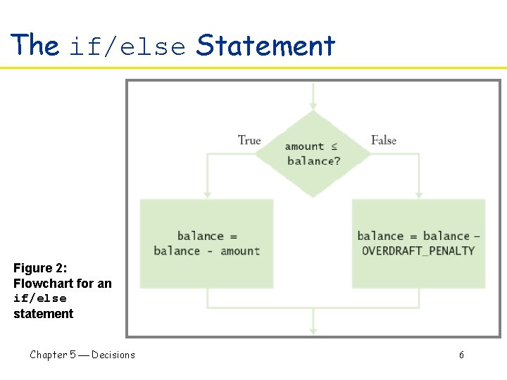 The if/else Statement Figure 2: Flowchart for an if/else statement Chapter 5 Decisions 6