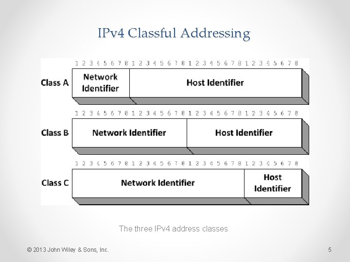 IPv 4 Classful Addressing The three IPv 4 address classes © 2013 John Wiley