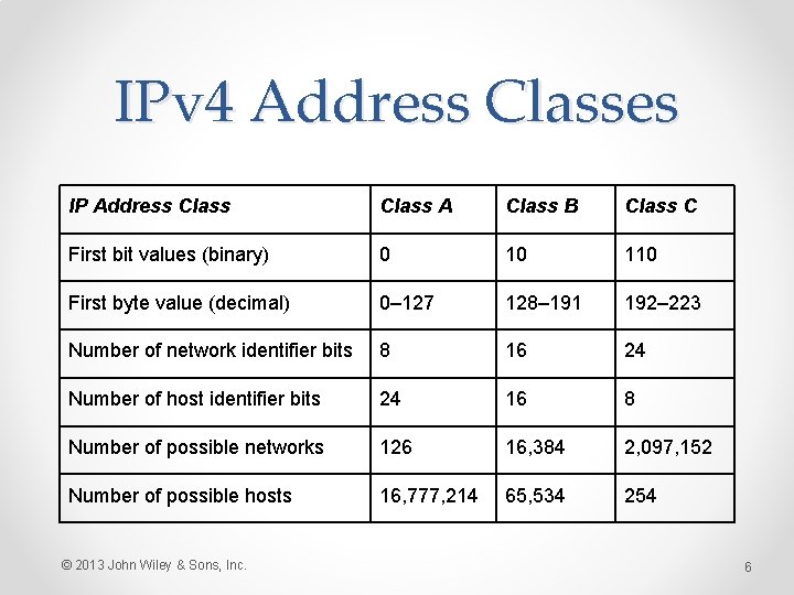 IPv 4 Address Classes IP Address Class A Class B Class C First bit