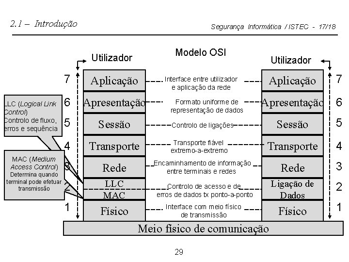 2. 1 – Introdução Segurança Informática / ISTEC - 17/18 Modelo OSI Utilizador LLC