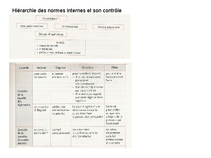 Hiérarchie des normes internes et son contrôle 