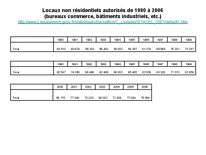 Locaux non résidentiels autorisés de 1980 à 2006 (bureaux commerce, bâtiments industriels, etc. )