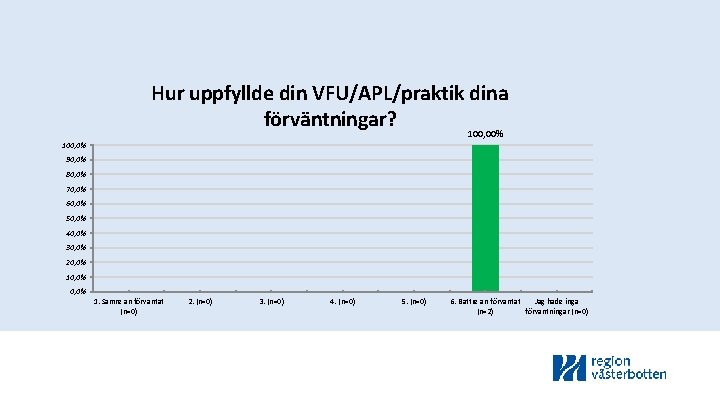 Hur uppfyllde din VFU/APL/praktik dina förväntningar? 100, 00% 100, 0% 90, 0% 80, 0%