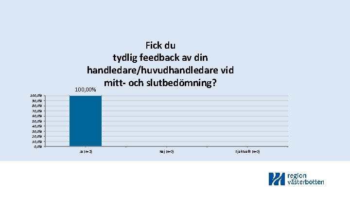 Fick du tydlig feedback av din handledare/huvudhandledare vid mitt- och slutbedömning? 100, 00% 100,