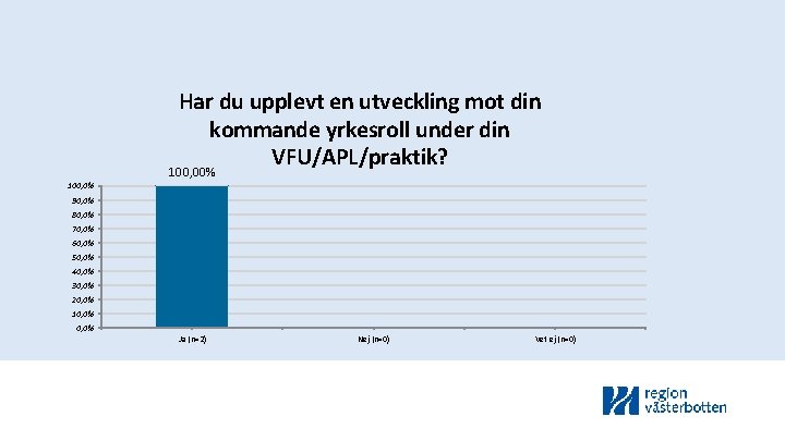 Har du upplevt en utveckling mot din kommande yrkesroll under din VFU/APL/praktik? 100, 00%