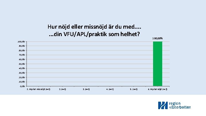 Hur nöjd eller missnöjd är du med. . . . din VFU/APL/praktik som helhet?