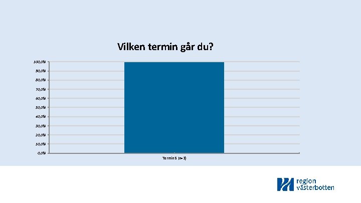 Vilken termin går du? 100, 0% 90, 0% 80, 0% 70, 0% 60, 0%