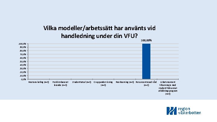 Vilka modeller/arbetssätt har använts vid handledning under din VFU? 100, 00% 100, 0% 90,