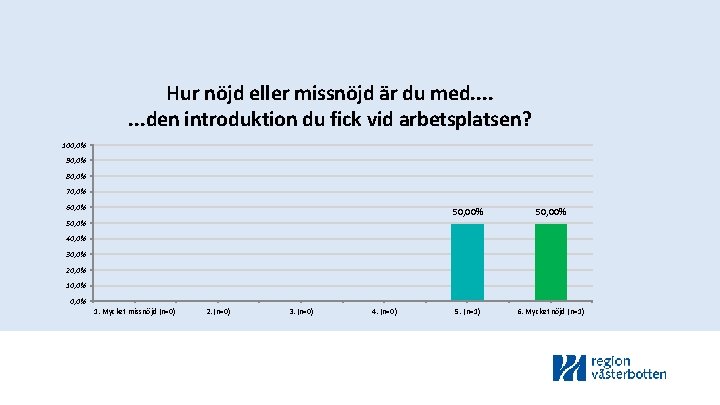 Hur nöjd eller missnöjd är du med. . . . den introduktion du fick