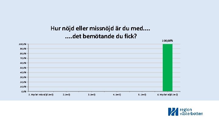 Hur nöjd eller missnöjd är du med. . . . det bemötande du fick?