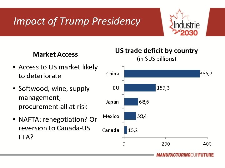 Impact of Trump Presidency Market Access • Access to US market likely to deteriorate