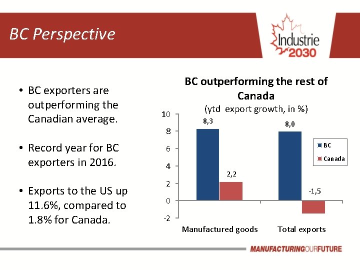 BC Perspective • BC exporters are outperforming the Canadian average. • Record year for