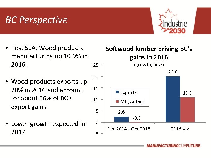 BC Perspective • Post SLA: Wood products manufacturing up 10. 9% in 2016. •