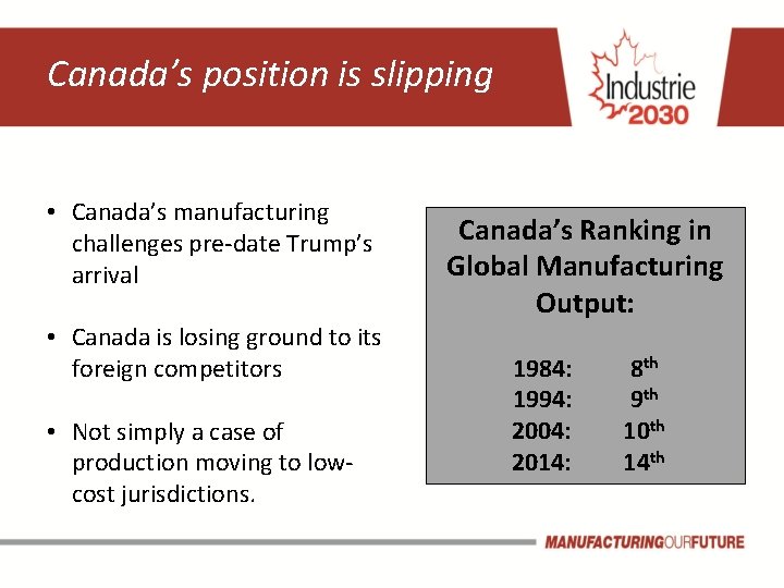 Canada’s position is slipping • Canada’s manufacturing challenges pre-date Trump’s arrival • Canada is