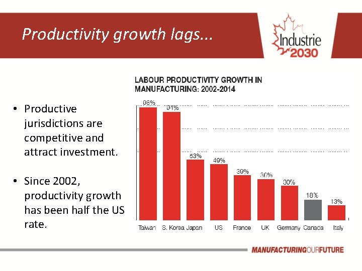 Productivity growth lags. . . • Productive jurisdictions are competitive and attract investment. •