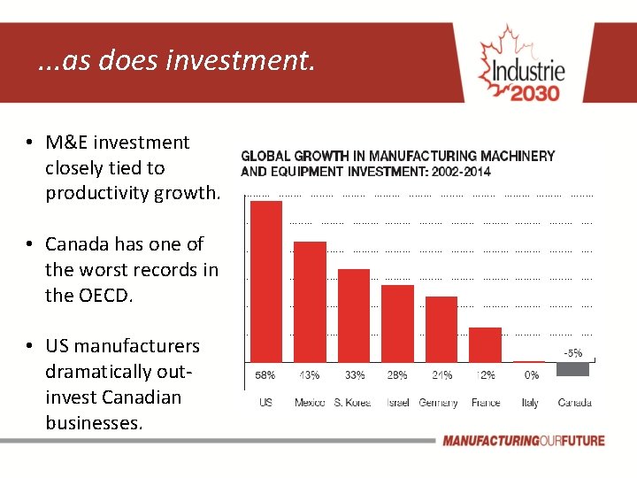 . . . as does investment. • M&E investment closely tied to productivity growth.