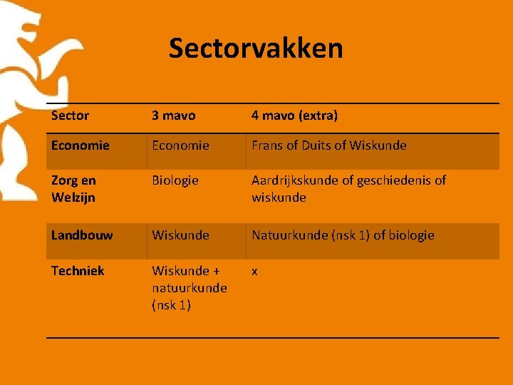 Sectorvakken Sector 3 mavo 4 mavo (extra) Economie Frans of Duits of Wiskunde Zorg