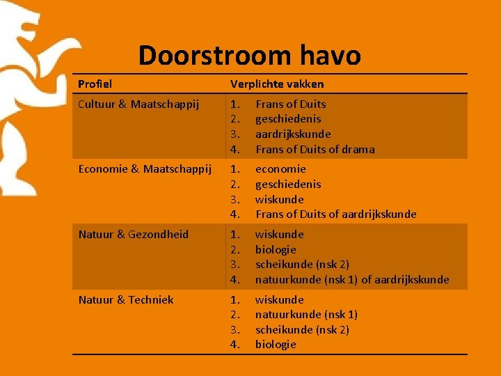 Doorstroom havo Profiel Verplichte vakken Cultuur & Maatschappij 1. 2. 3. 4. Frans of