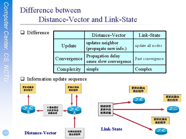 Computer Center, CS, NCTU 10 Difference between Distance-Vector and Link-State q Difference Distance-Vector Update