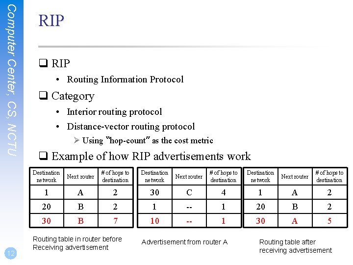 Computer Center, CS, NCTU 12 RIP q RIP • Routing Information Protocol q Category