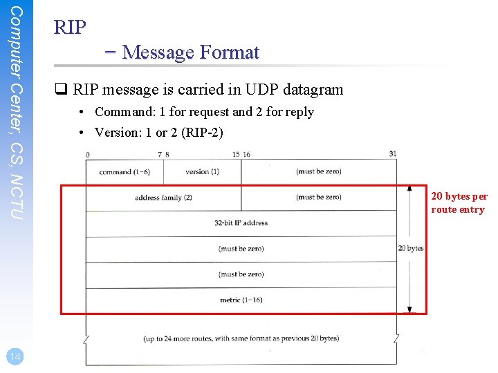 Computer Center, CS, NCTU 14 RIP – Message Format q RIP message is carried