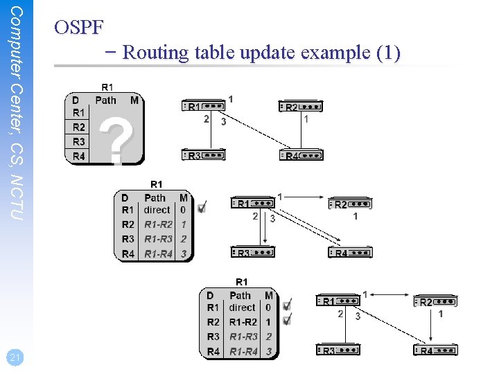 Computer Center, CS, NCTU 21 OSPF – Routing table update example (1) 